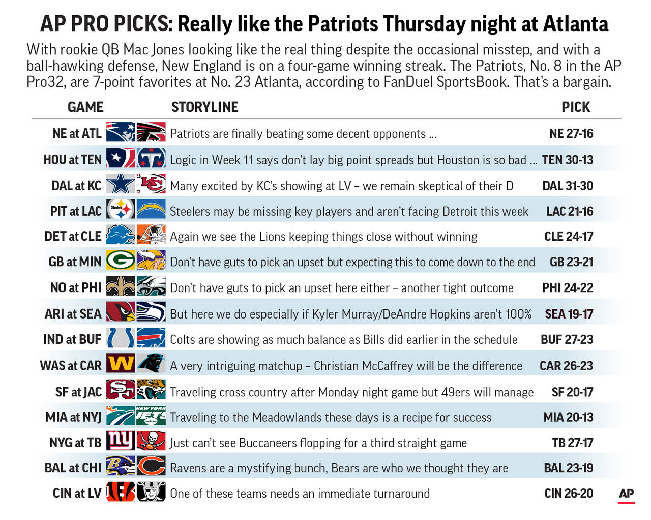 Graphic shows NFL team matchups and predicts the winners in Week 11 action; 3c x 4 inches...