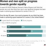 
              A recent AP-NORC/National Women's History Museum poll finds that women are much less likely than men to say significant progress has been made in achieving equal treatment for women in the U.S.
            