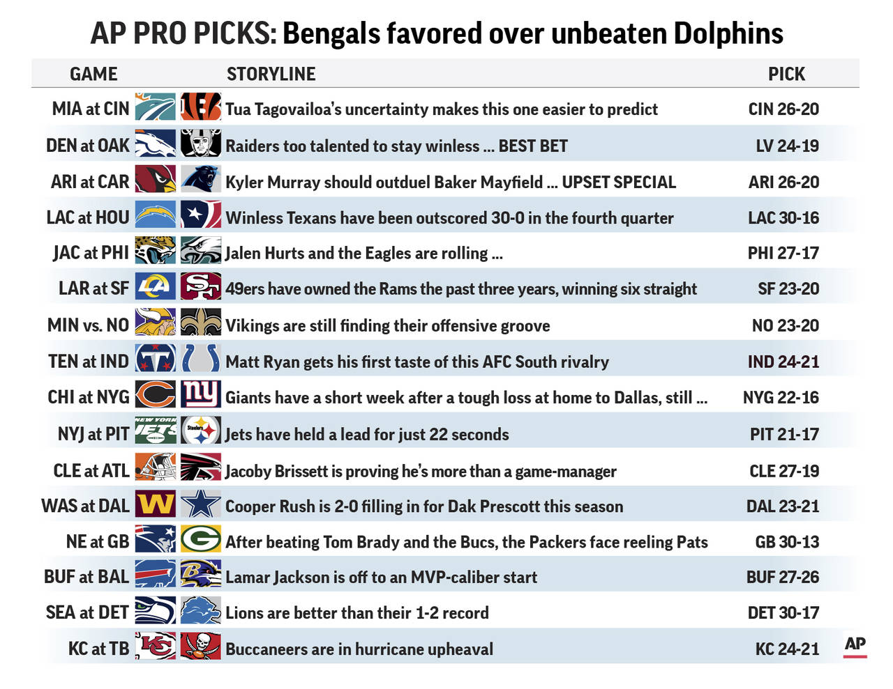 Graphic shows NFL team matchups and predicts the winners; 3c x 4 inches...